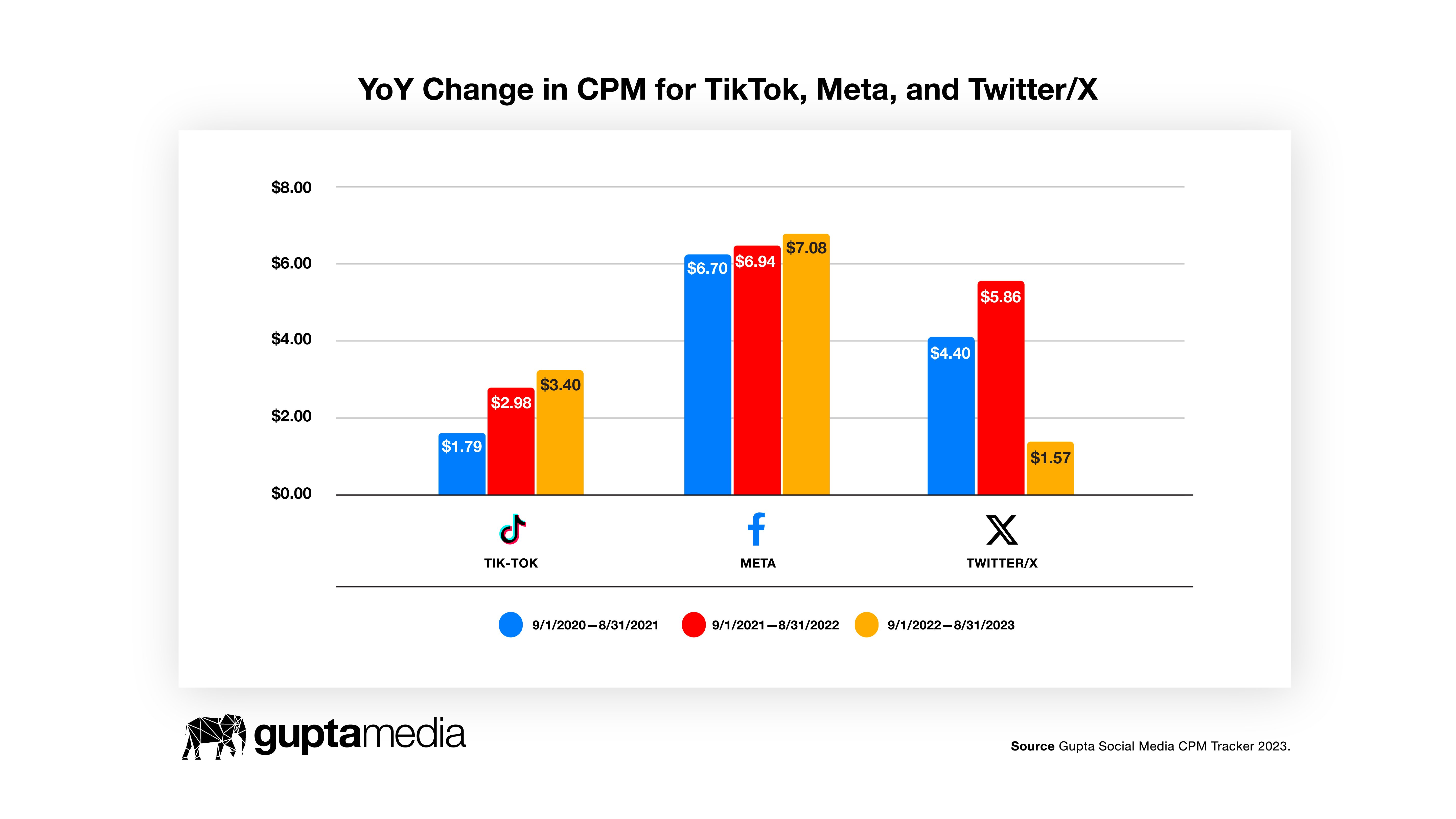 Social Media Ads Cost In 2024